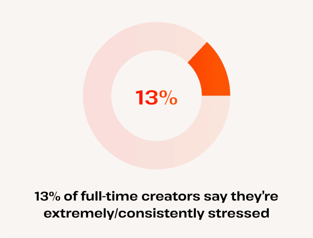 13% full-time creators are always stressed