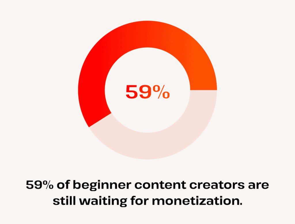 59% of content creators not monetized