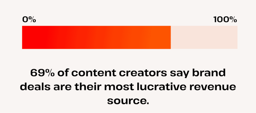 what is most lucrative revenue source for content creators