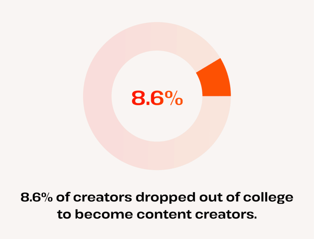 college dropout content creators