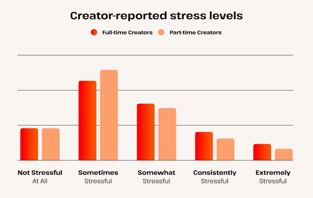 content creator stress levels
