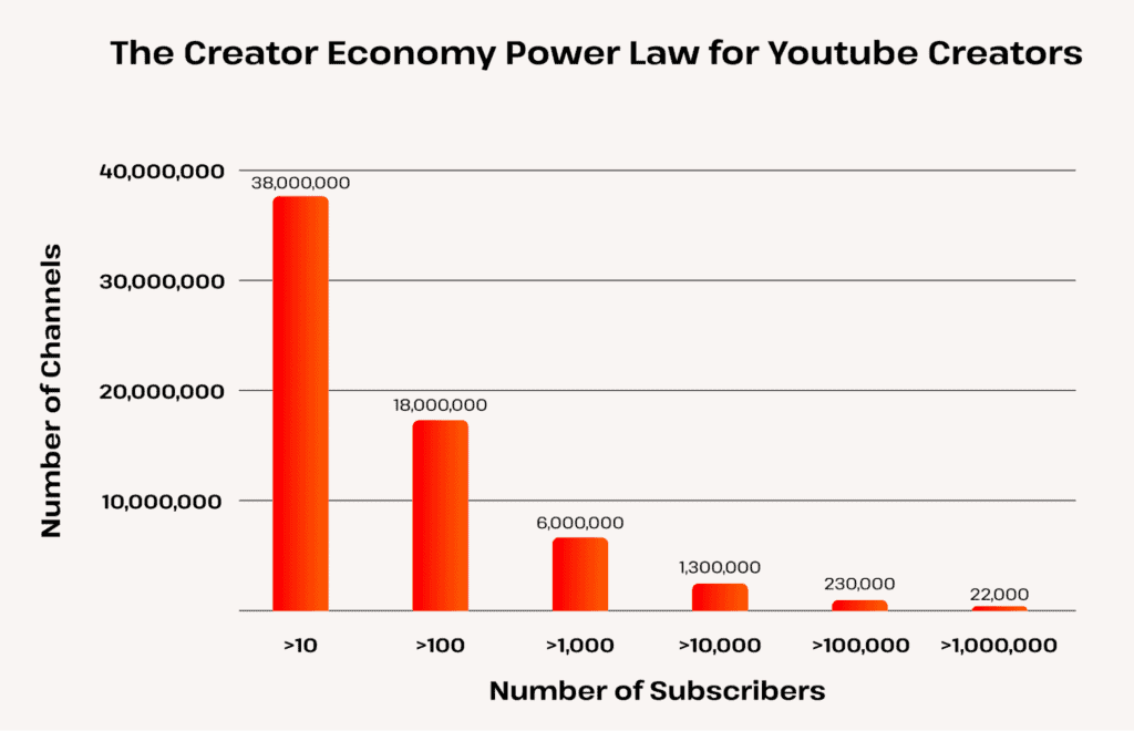 creator economy youtube creators