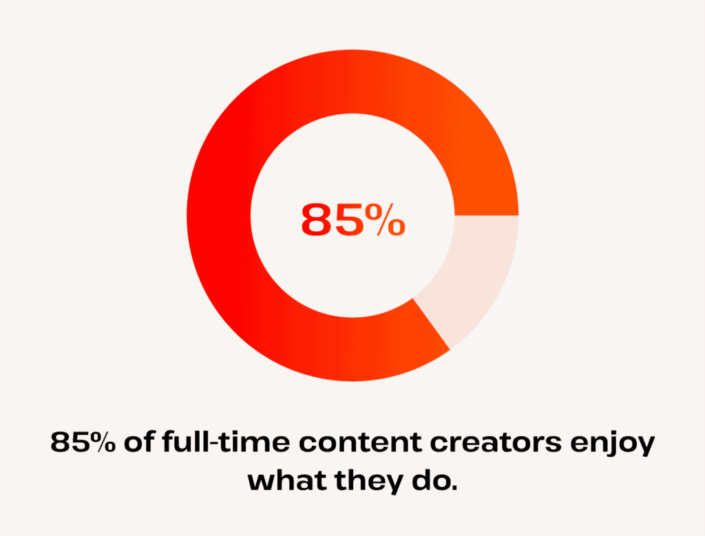 how many content creators enjoy their job
