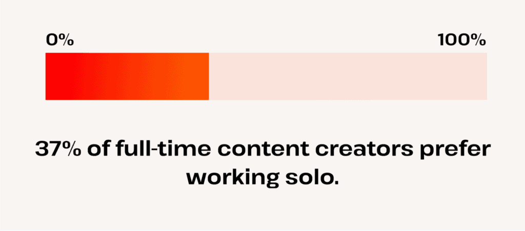 how many content creators like working solo