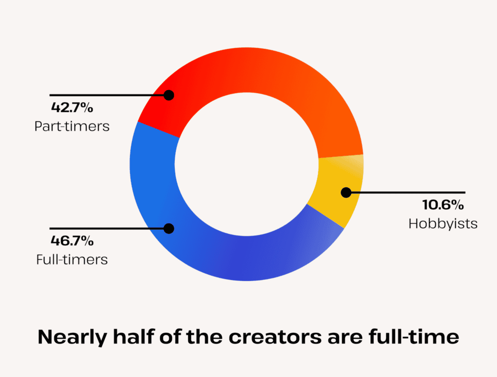 how many content creators work full-time