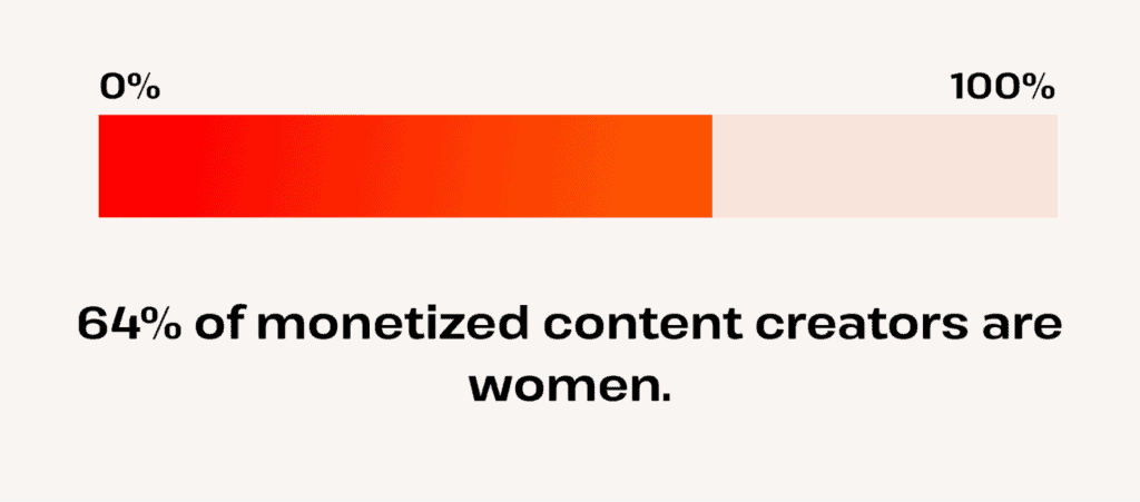 how many monetized content creators are women