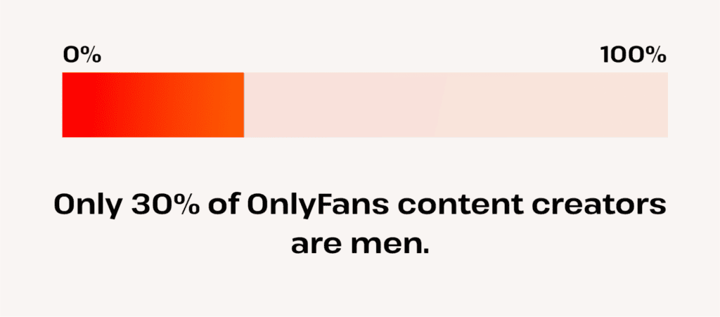 how many onlyfans content creators are men