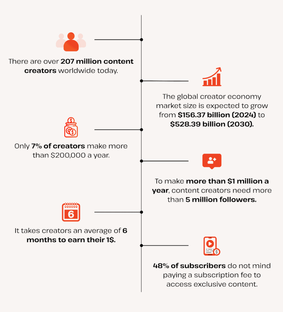 how much is the creator economy growing