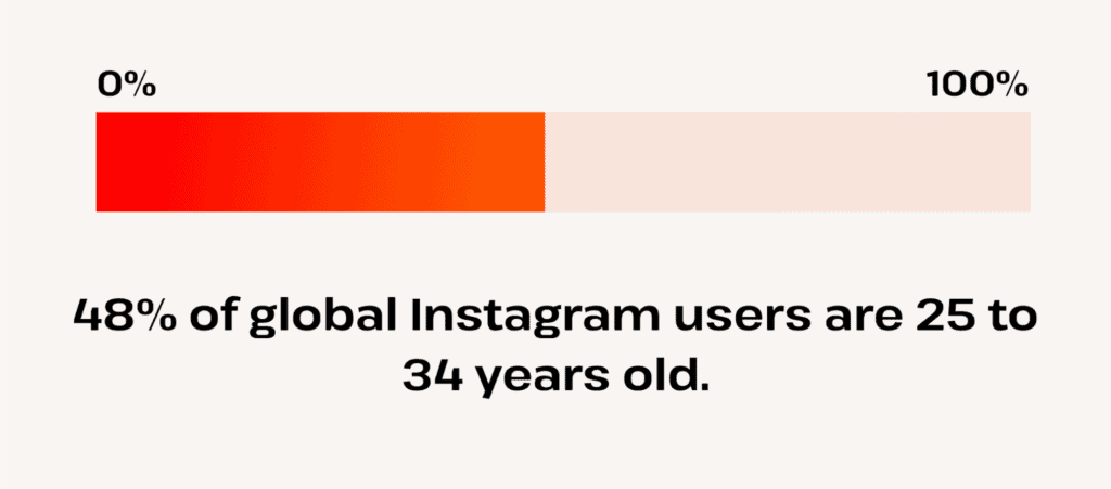 instagram users age group