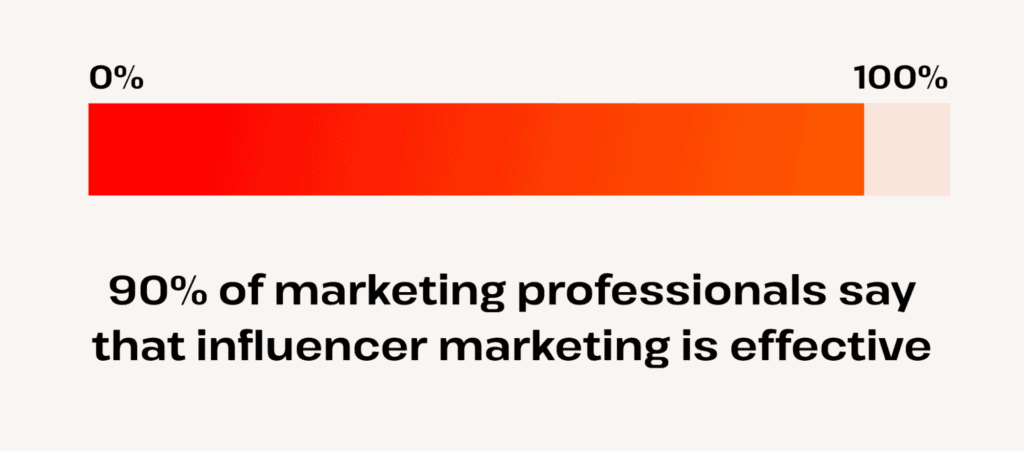 is influencer marketing effective?