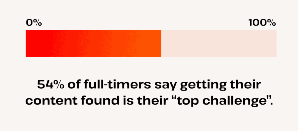 top challenge for full time content creators