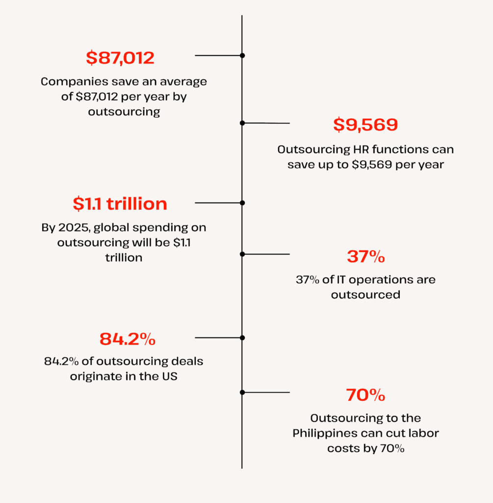 Outsourcing Cost Savings Statistics
