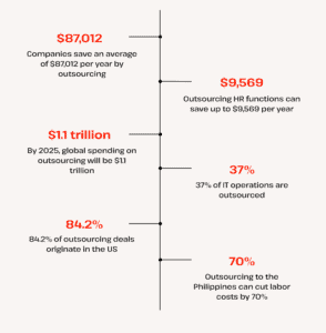 Outsourcing Cost Savings Statistics