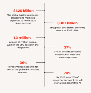 BPO Market Size