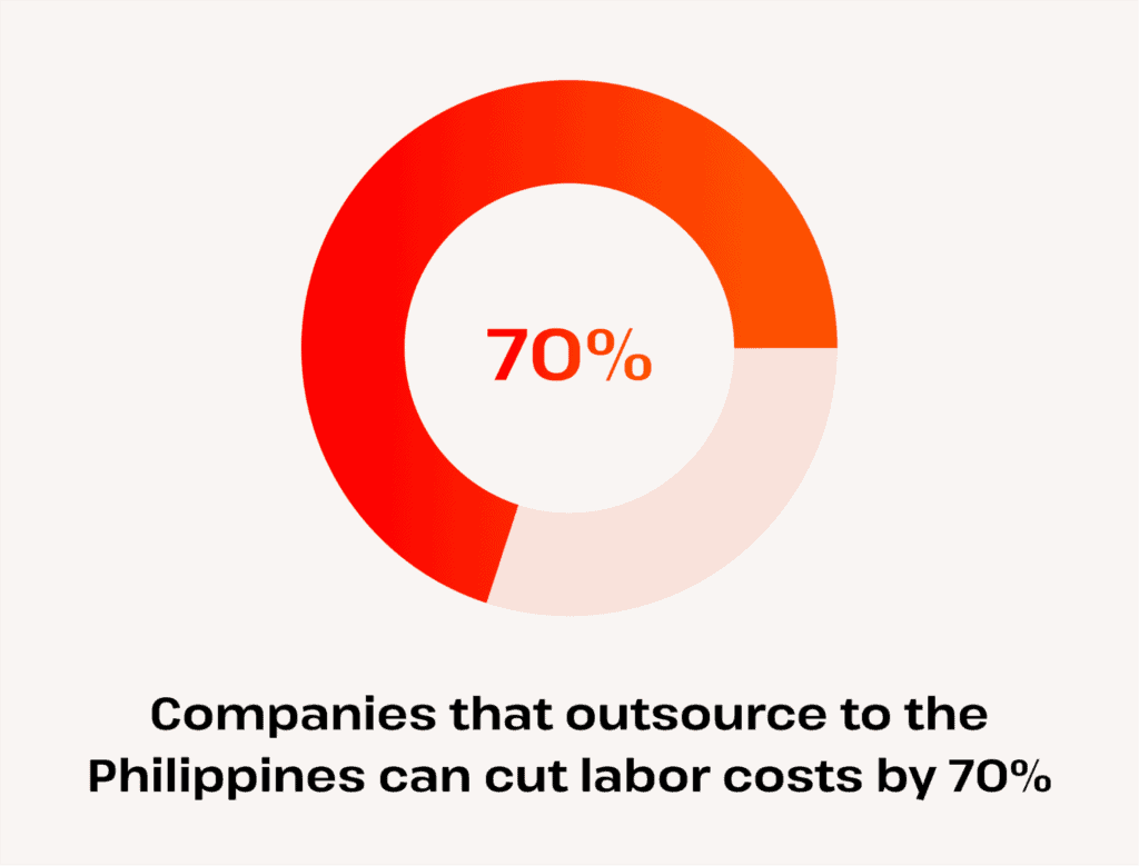 Cost savings when outsourcing to the Philippines