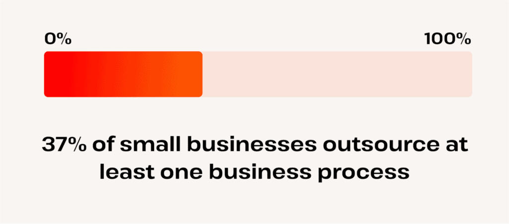 How many business processes do small business outsource?