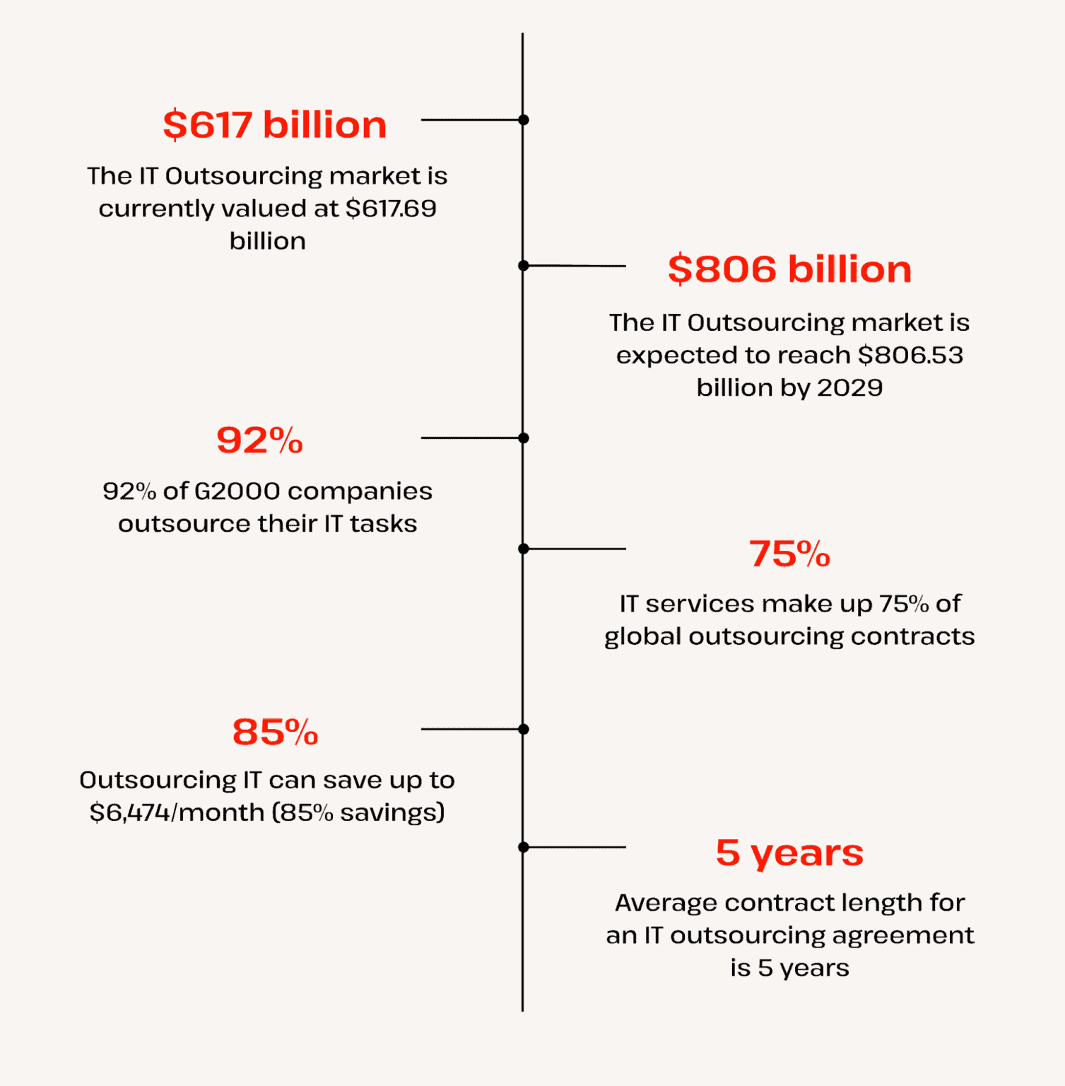 33+ New IT Outsourcing Statistics, Insights & Trends 2025