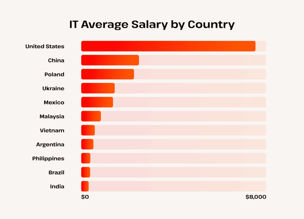 average IT salary in 2024