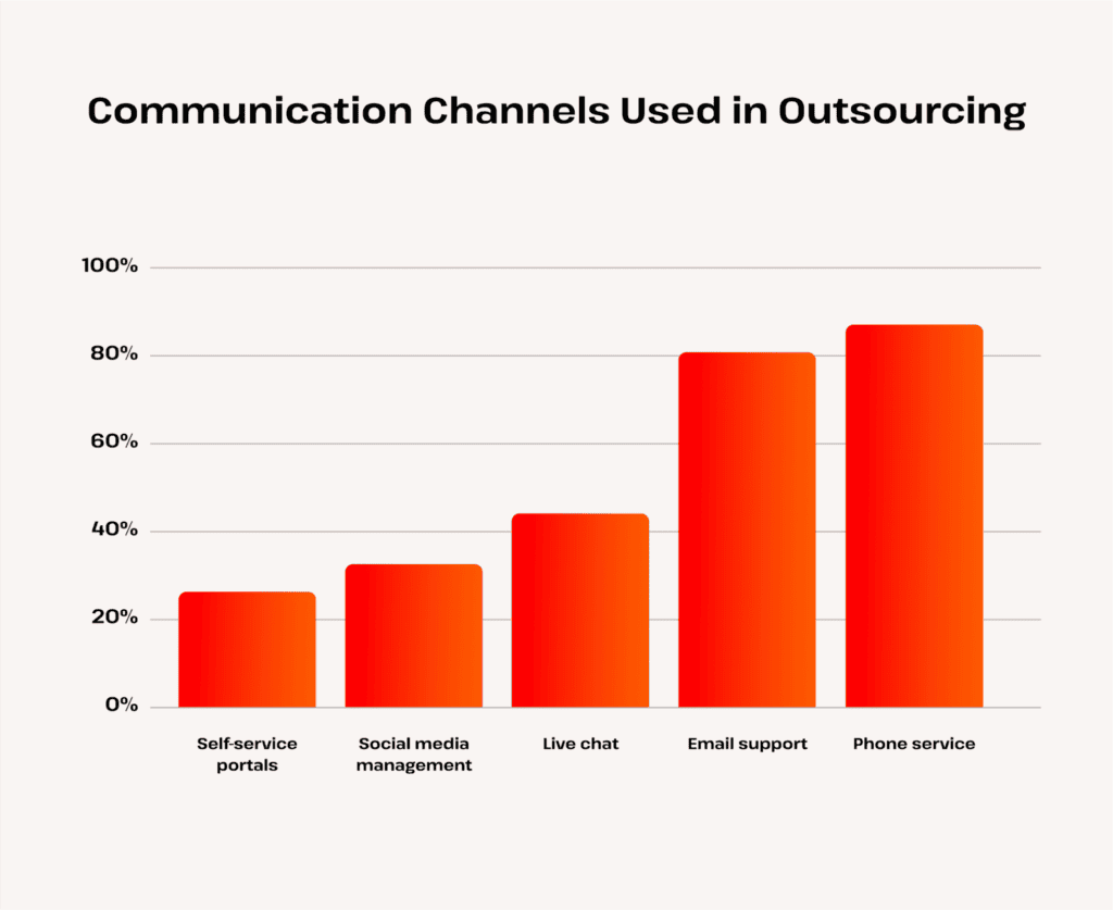 communication channels used in outsourcing