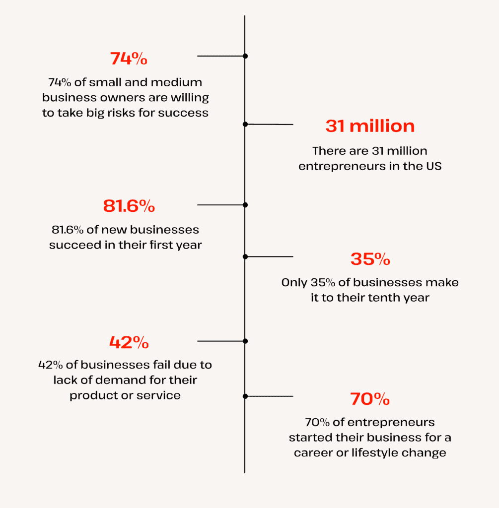 entrepreneur statistics