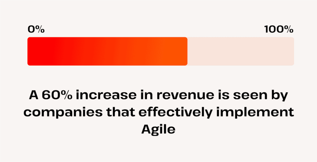 how does Agile development affect revenue?