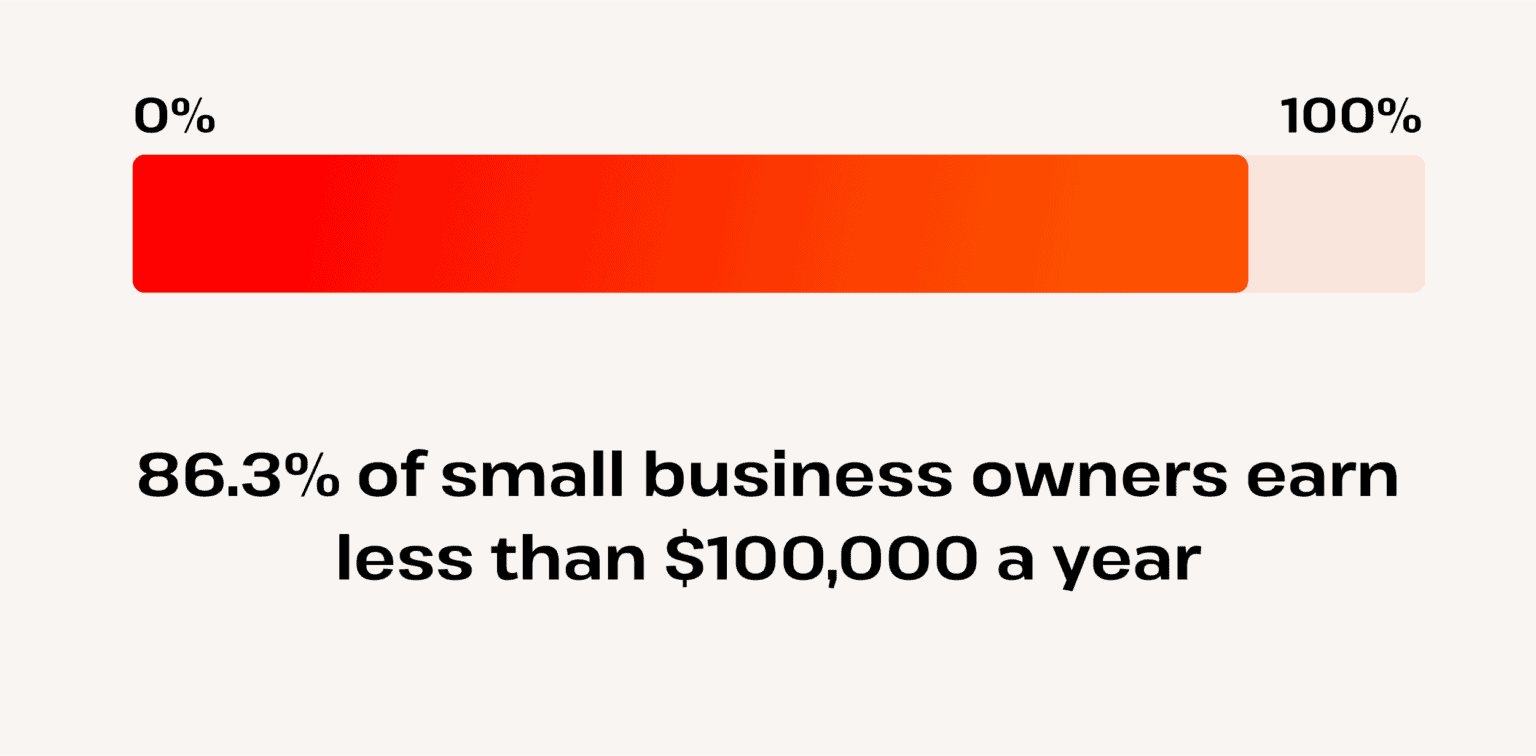 31+ New Entrepreneur Statistics 2025-2030 (Worldwide)