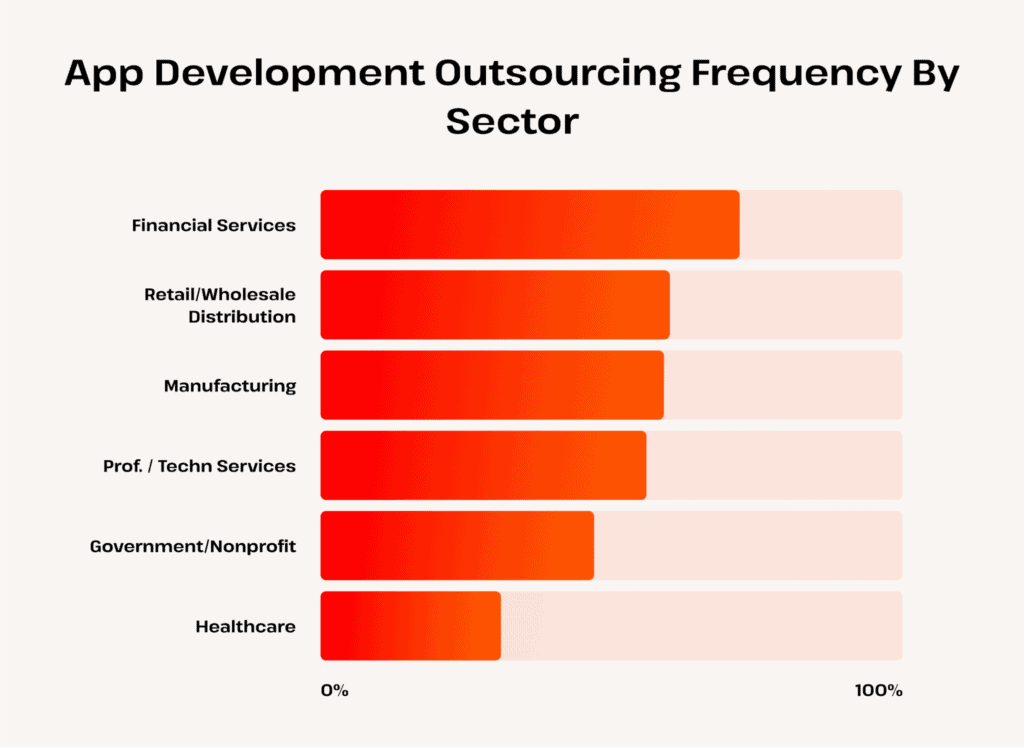 what sector outsources IT the most?