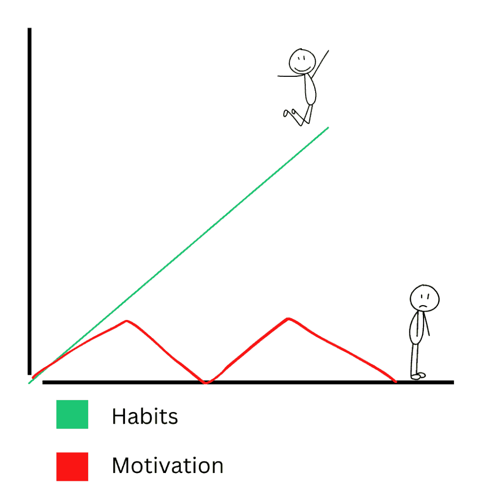  inspirational quotes about hard work - Motivation is what gets you started. Habit is what keeps you going