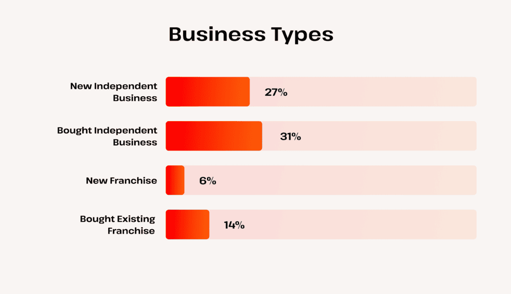 Business Types