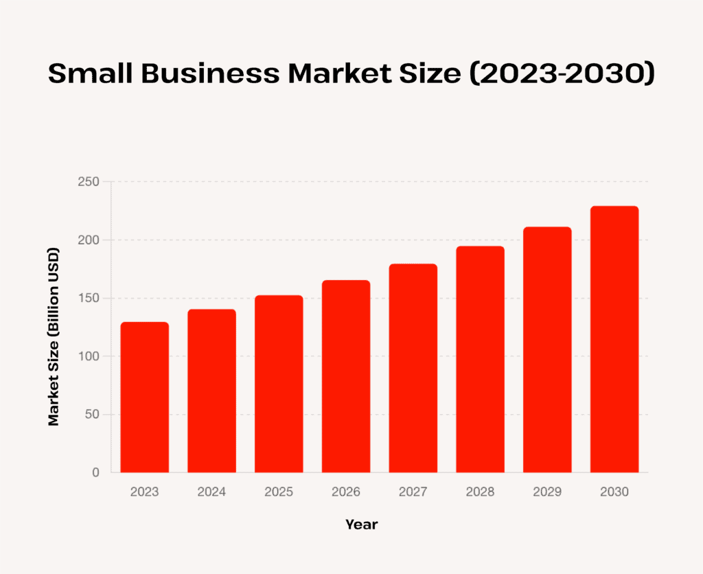 Small Business Market Size (2023-2030)