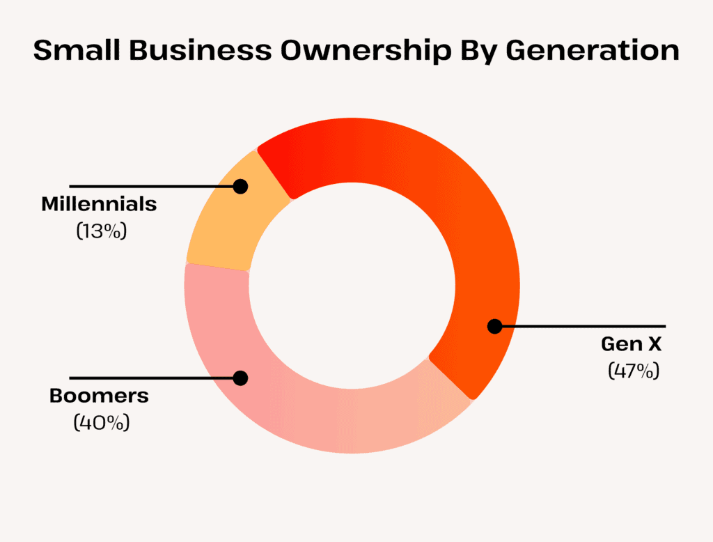 Small Business Ownership By Generation