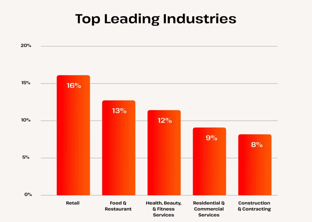 Top Leading Industries