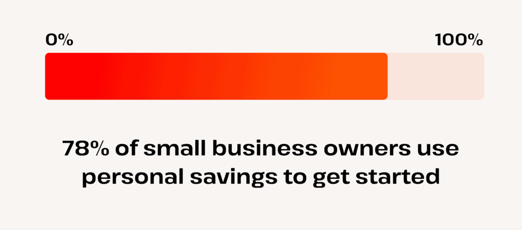 how many SMB owners use personal savings to start