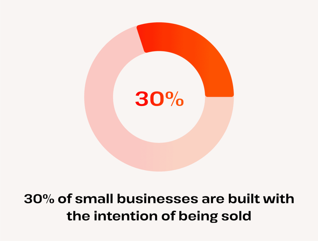how many SMBs are built with the intention of being sold