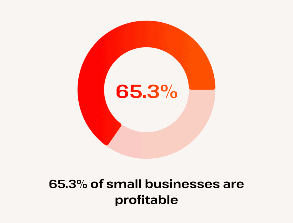 how many SMBs are profitable
