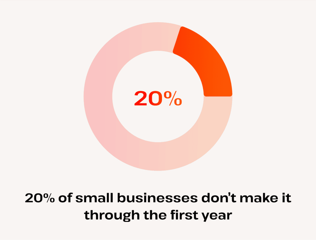 how many SMBs don't make it through their first year