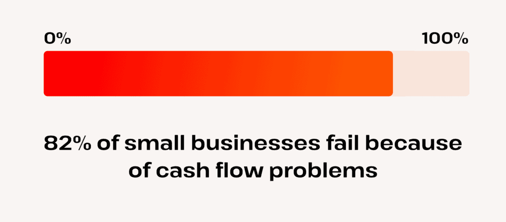 how many SMBs fail due to problems with cash flow