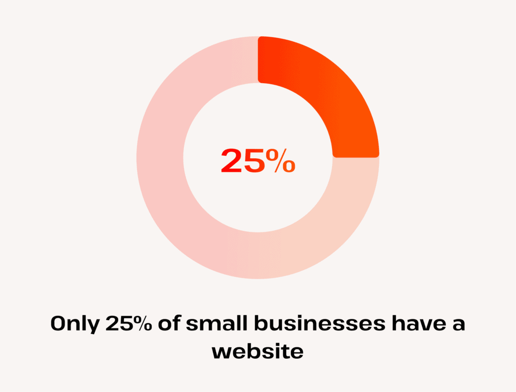 how many SMBs have websites