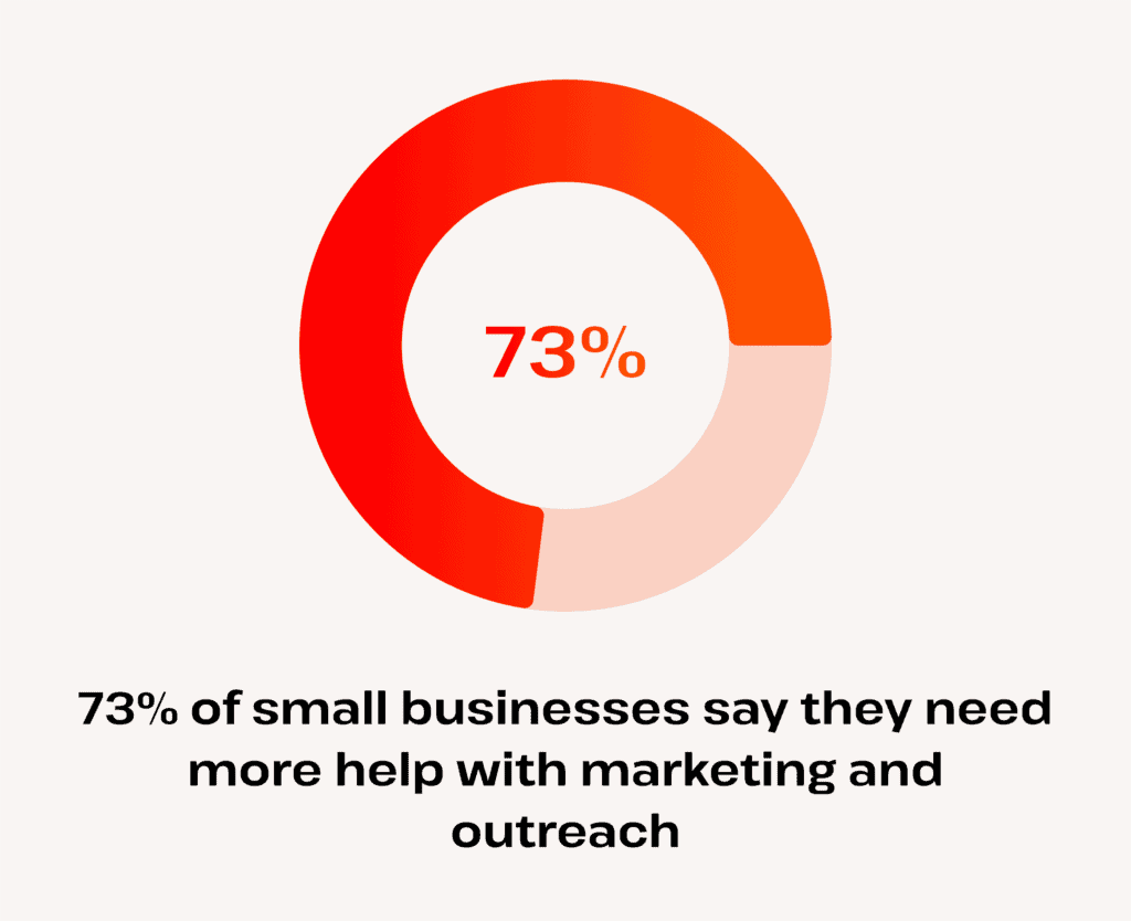 how many SMBs need help with marketing and outreach