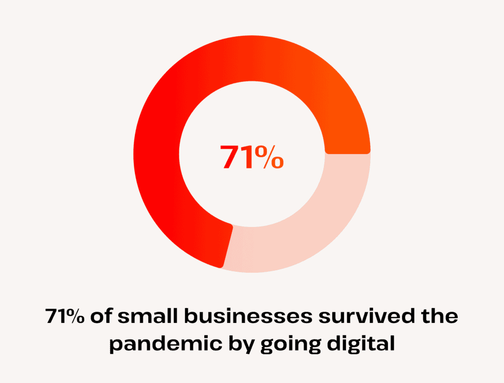 how many SMBs surived the pandemic