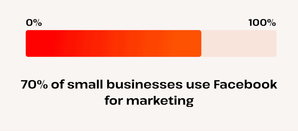how many SMBs use facebook for marketing
