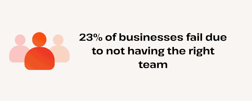 how many businesses fail due to team issues