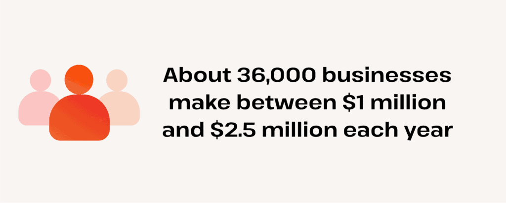 how many businesses make less than 2.5M per year