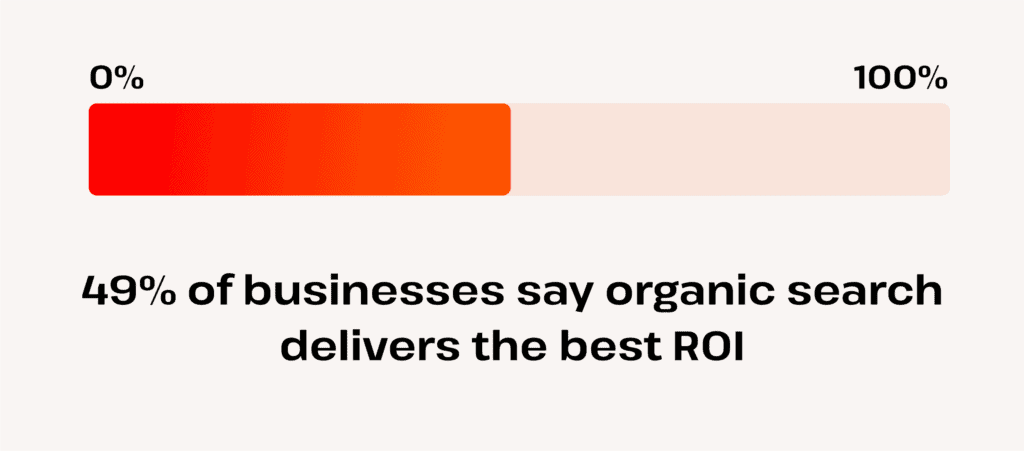 how many businesses say organic search has the best ROI