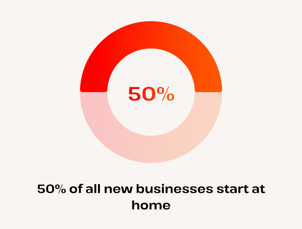 how many businesses start at home