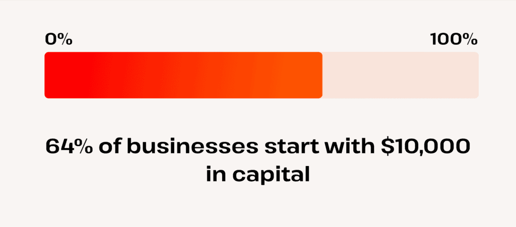 how many businesses start with $10,000 capital