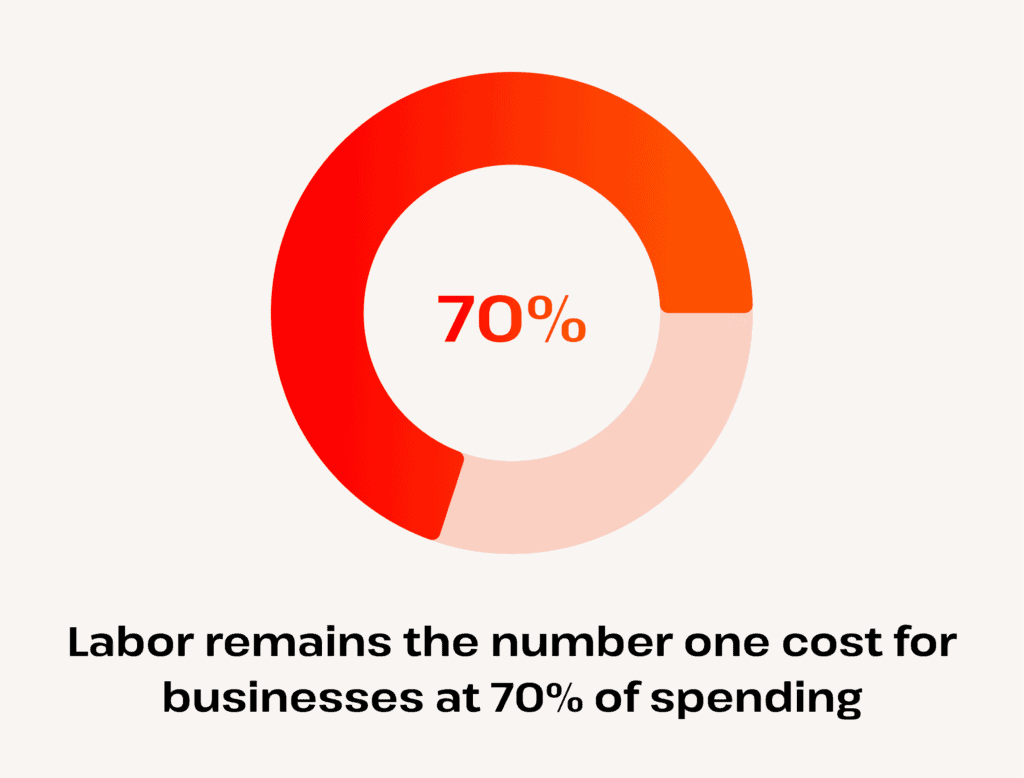 how many businesses struggle with labor costs