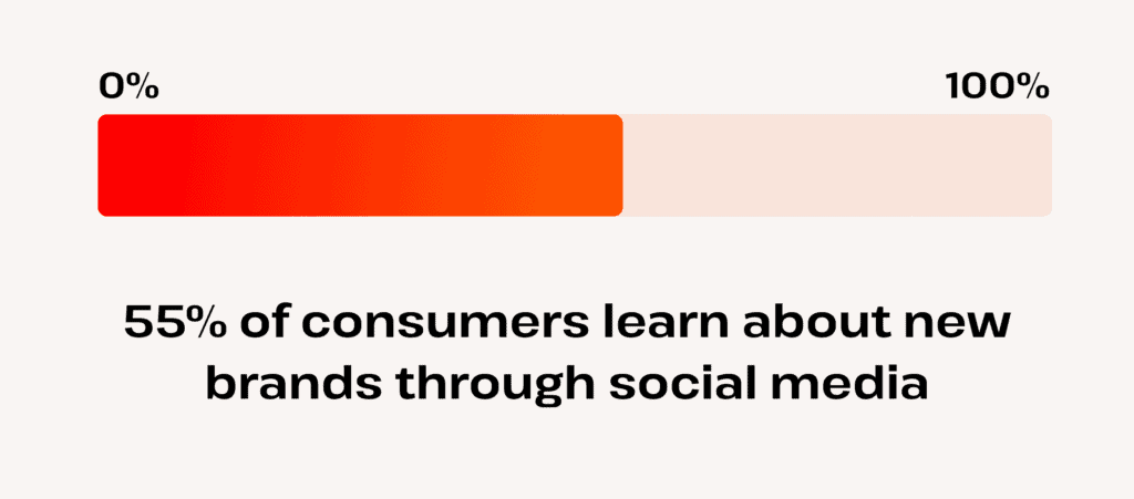 how many consumers learn about brands through SM