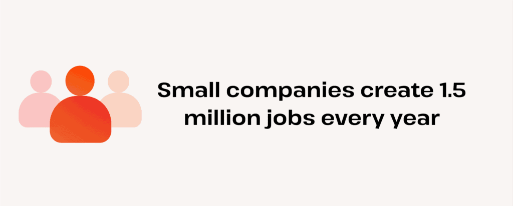 how many jobs do SMBs add annually