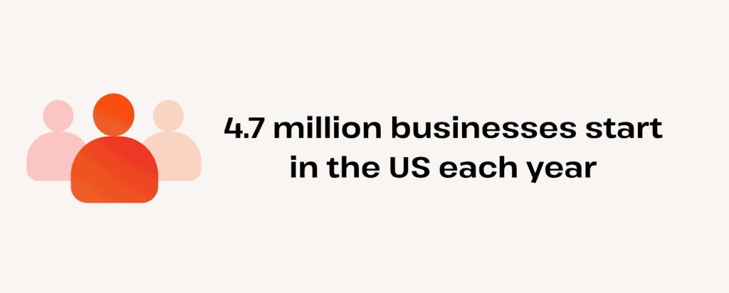 how many new businesses start in the US annually